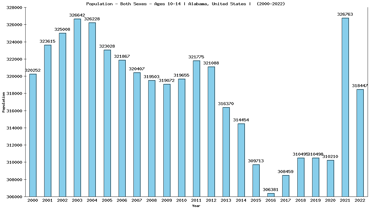 Graph showing Populalation - Girls And Boys - Aged 10-14 - [2000-2022] | Alabama, United-states